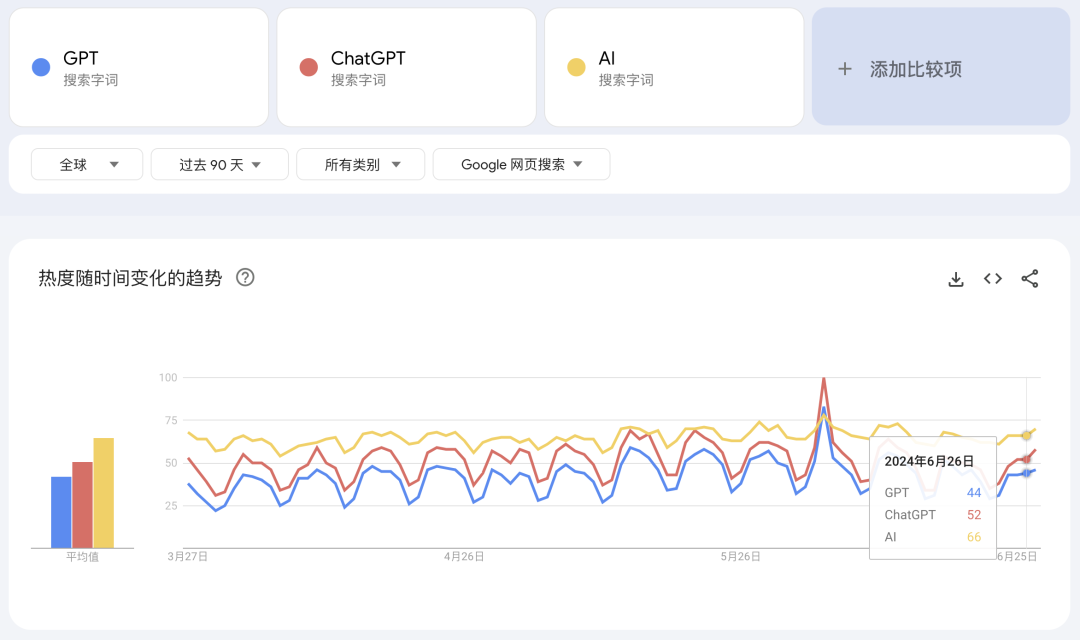 【哥飞小课堂】如何看到某些关键词的搜索量？